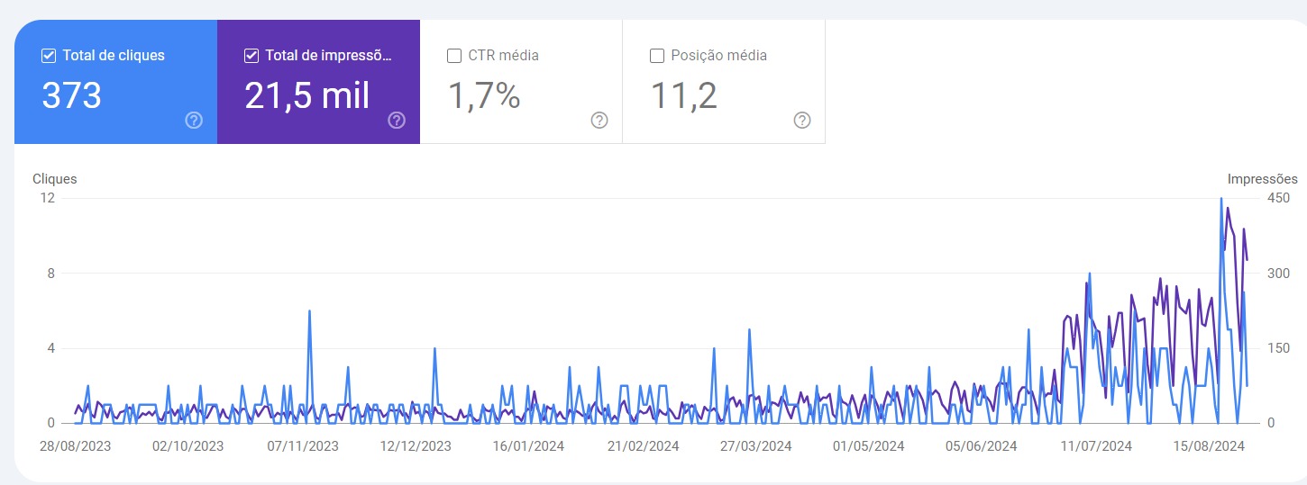 resultados de SEO em brasilia